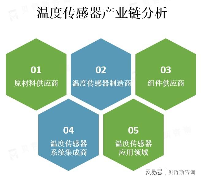 热敏电阻是最常用的温度传感器技术类型